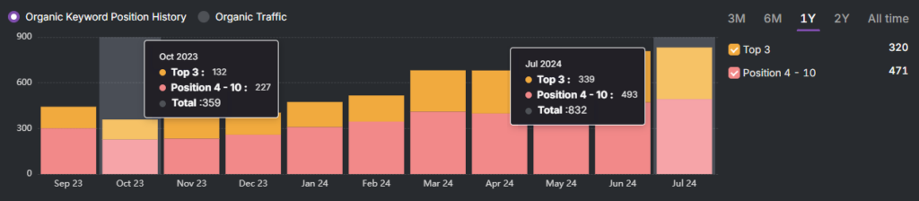 Bar graph showing organic keyword position history and traffic from September 23 to October 23. Highlights include a longevity of 539 keywords in October 2023 and an impressive rise to 832 keywords in July 2024.