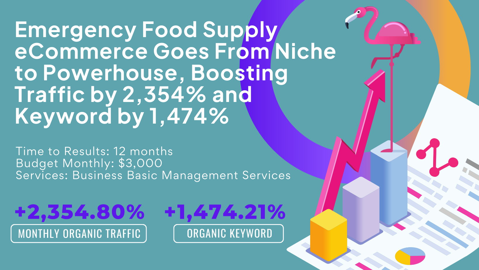 Infographic showing a game-changing strategy with a 2,354.80% increase in monthly organic traffic and a 1,474.21% increase in organic keywords for an emergency food supply eCommerce over 12 months with a $3,000 monthly budget.