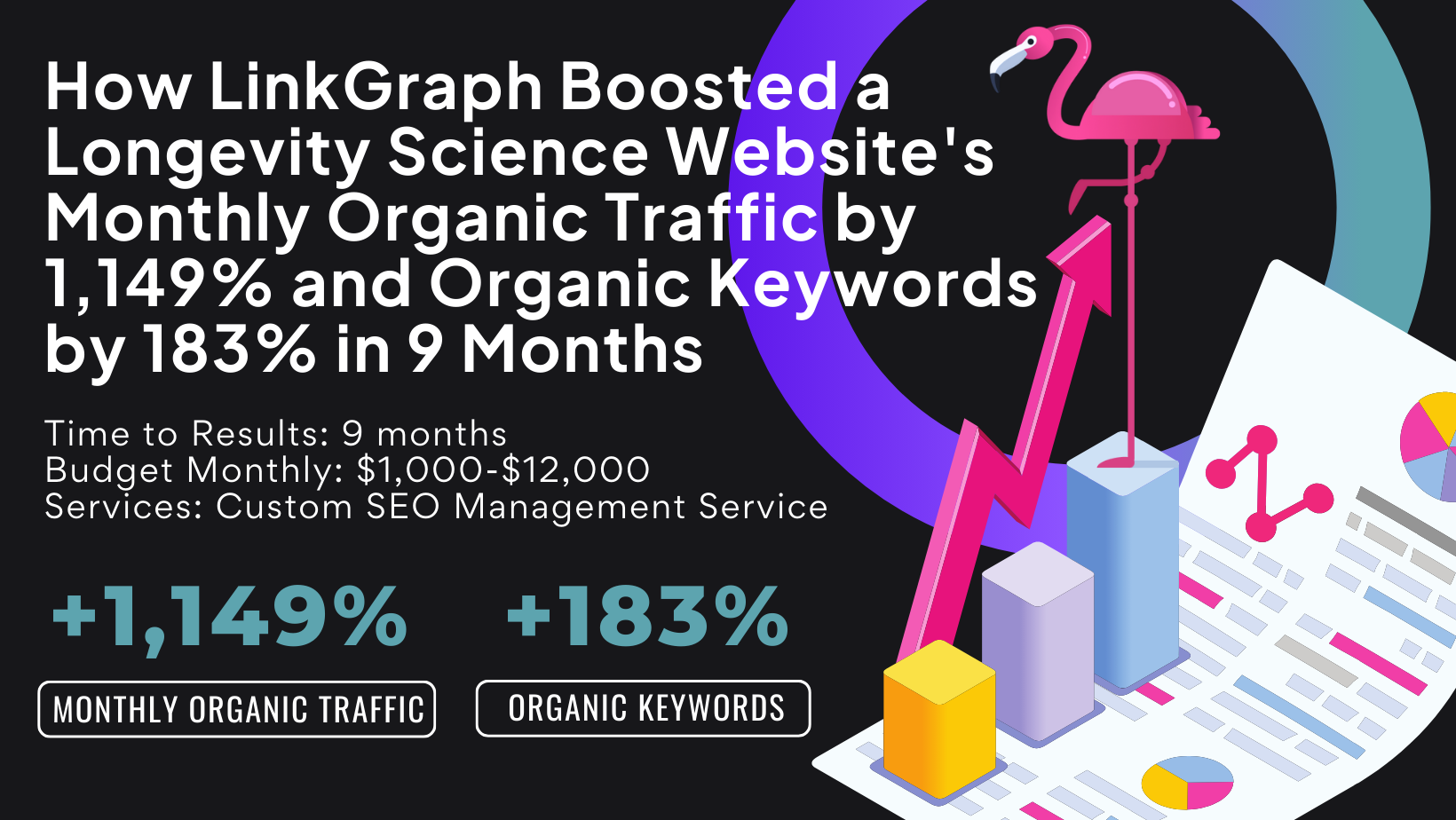 Infographic detailing how LinkGraph's game-changing strategy increased a longevity science website's monthly organic traffic by 1,149% and organic keywords by 183% in 9 months. Includes budget and services information.