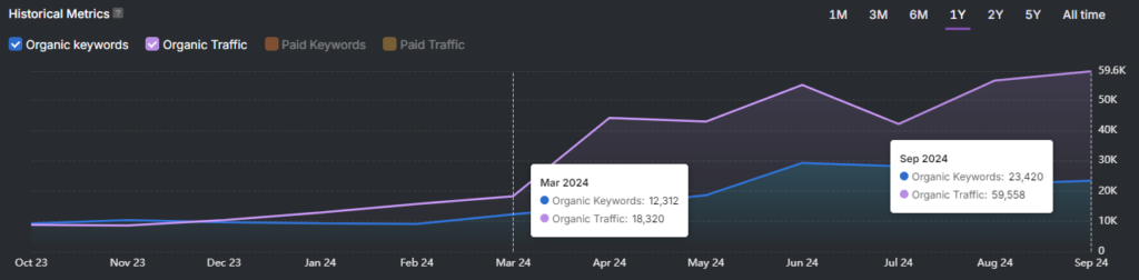 Line graph showing historical metrics from October 23 to October 24. Organic keywords and organic traffic rise between March 2014 and September 2014, with organic traffic peaking at nearly 54K—an SEO success story reflecting a game-changing strategy.