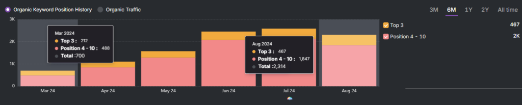 A bar graph displaying the SEO success of organic keyword position history from May 2024 to Aug 2024. Highlights are given for March and August with specific details on keyword positions and total counts.