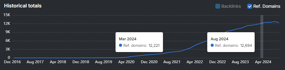 A line graph showing historical totals of referring domains from December 2016 to August 2024, illustrating the SEO success, with two data points highlighted: 12,221 in March 2024 and 12,694 in August 2024.