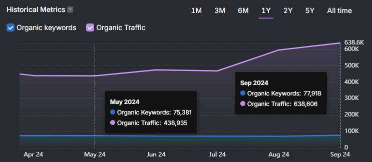 The line graph illustrates the SEO growth and online presence of a Canadian retailer, depicting organic keywords and traffic expansion from April to September 2024. Notably, metrics surged to 77,918 keywords and 638,606 in traffic by September.