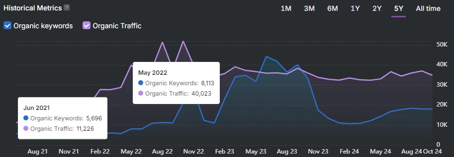 Graph illustrating the SEO journey for organic keywords and traffic from Nov 2021 to Oct 2024, highlighting peaks in June 2021 and May 2022.