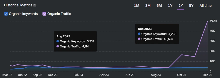 Line graph illustrating organic keywords and traffic from Mar 22 to Dec 23. Notable SEO surges in Aug 23 (3,318 keywords, 4,114 traffic) and Dec 23 (4,238 keywords, 49,537 traffic), marking significant growth trends over the period.