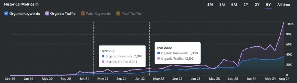 Line graph illustrating organic keywords and traffic trends from September 2019 to September 2024, emphasizing March 2021 and March 2022's notable boosts in organic traffic, showcasing the SEO campaign results for a rehab facility.