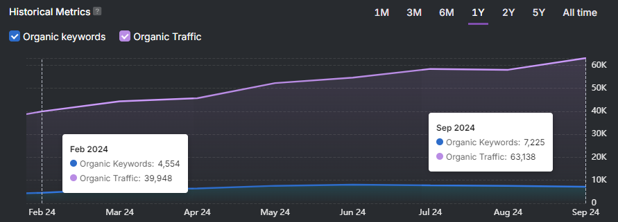 The line graph illustrates rising trends in SEO metrics from February 2024 to September 2024, with organic keywords climbing from 4,554 to 7,225 and traffic soaring from 39,948 to 63,138.