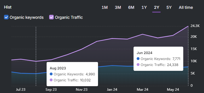 Line graph depicting organic keywords and traffic growth from July 2023 to May 2024. Highlights include Aug 2023 with 4,990 keywords and 10,032 traffic; by Jun 2024, it soars to 7,771 keywords and 24,338 traffic thanks to an enhanced SEO strategy.