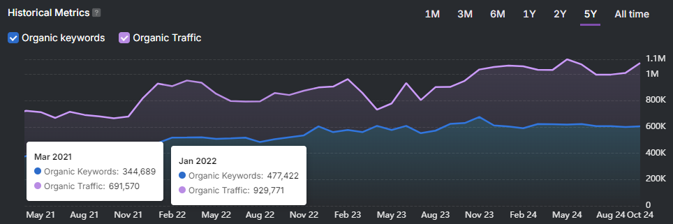 Line graph illustrating trends in organic keywords and traffic from May 2021 to August 2024, highlighting SEO success with notable spikes in March 2021 and January 2022, thanks to LinkGraph's Authority-Building Strategy.