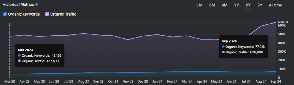 A line graph illustrates SEO growth and an enhanced online presence for a Canadian retailer, with a rise in organic keywords and traffic from March 2023 to September 2024. By September 2024, organic keywords hit 77,918, while traffic soars to 638,606.