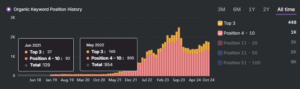 Graph depicting the SEO journey of an industry leader's organic keyword position history from June 2018 to October 2024, showcasing notable peaks in June 2021 and May 2022. Bars illustrate keyword positions in ranges 1-3, 4-10, and 11-20.