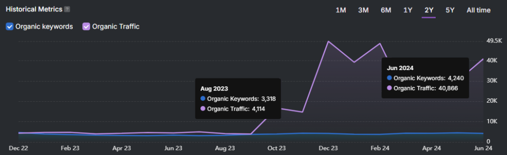 Line graph depicting organic keywords and traffic from December 2022 to June 2024. Notable SEO-driven spikes in August 2023 and June 2024, with keywords and traffic increasing significantly.