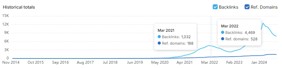 A line graph illustrating backlink and referring domain data from November 2014 to January 2024 highlights unbelievable results, with notable peaks in March 2021 and March 2022, likely driven by an effective SEO campaign.