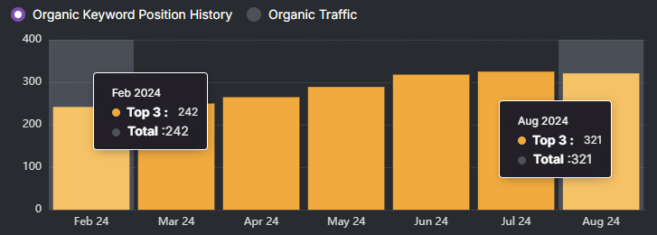 Bar chart illustrating SEO keyword position history and traffic from Feb 2024 to Aug 2024. Key figures reveal that in Feb 2024, there were 242 keywords in the Top 3, climbing to 321 by Aug 2024, enhancing overall shopping experience through increased visibility.