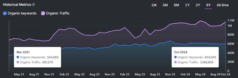 Line graph illustrating SEO success through organic keywords and traffic from August 2021 to October 2024, highlighting March 2021 and October 2024. The authority-building strategy boosted both metrics over time.