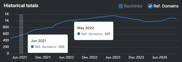 Graph showcasing an SEO journey, illustrating the rise in referring domains from 566 in June 2021 to 981 in May 2022, and peaking at nearly 1K by June 2024, marking a significant milestone for this industry leader.