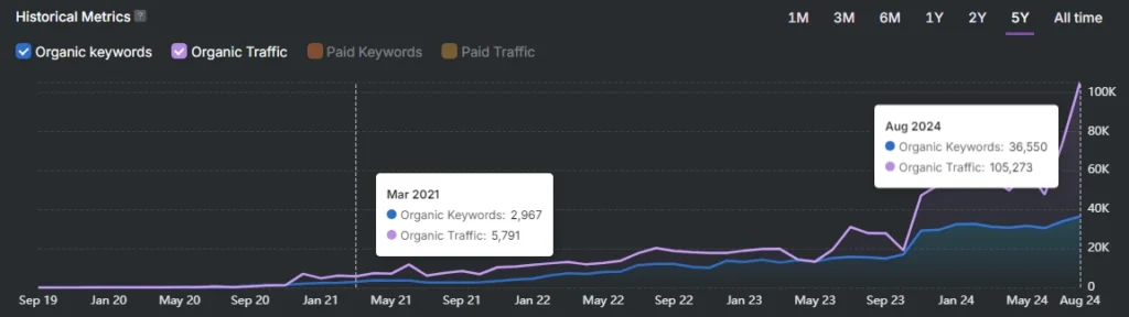 A line graph displays organic keywords and traffic from Sep 2019 to Aug 2024. Notable peaks from the SEO campaign in Mar 2021 and Aug 2024 show results, with keywords at 36,950 and traffic reaching 105,273 in Aug 2024.