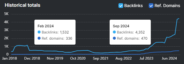 Line graph illustrating the rise in backlinks and referring domains related to eComm from January 2018 to June 2024, with notable surges in February 2024 and September 2024.