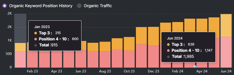 Bar chart showcasing SEO keyword position history and organic traffic from Feb 23 to Jun 24. Data highlights include top 3 and positions 4-10 counts for Jan 23 and Jun 24.