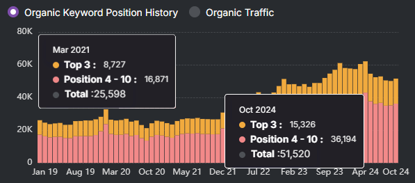 Bar chart showcasing SEO success with organic keyword position history and traffic from January 2019 to October 2024. Key data points, marked for March 2021 and October 2024, highlight the influence of LinkGraph's authority-building strategy.