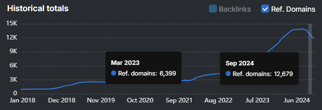 A line graph illustrating the online presence of a Canadian retailer through referring domains from Jan 2018 to Jun 2024. A notable rise from 6,399 in Mar 2023 to 12,679 in Sep 2024 highlights impressive SEO growth.