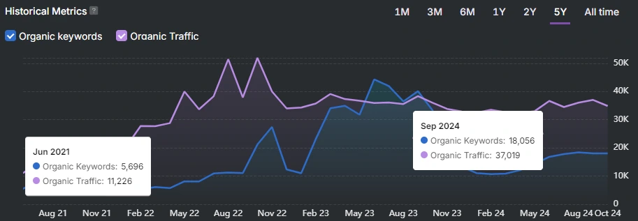 Line graph illustrating the SEO journey of organic keywords and traffic from August 2021 to October 2024. Notable data points: June 2021 (keywords: 5,968, traffic: 11,226) and September 2024 (keywords: 18,056, traffic: 37,019). Clearly on track to become an industry leader.