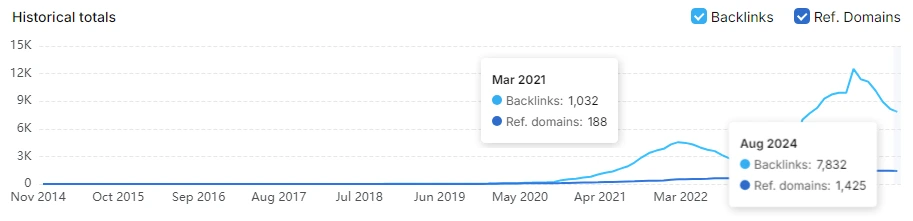 Line graph illustrating the results of backlink and referring domain trends from November 2014 to August 2024, highlighting notable peaks during an SEO campaign in March 2021 and August 2024.