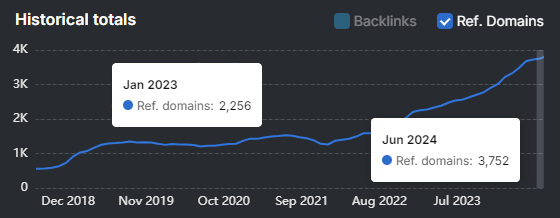 A line graph illustrating the rise in referring domains from 2018 to mid-2024, akin to a successful SEO campaign, highlights data points in January 2023 (2,256) and June 2024 (3,752).