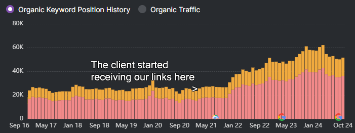 Graph showing organic keyword position and traffic from May 2016 to October 2024, with a noticeable increase starting in January 2022, highlighting LinkGraph's SEO success.