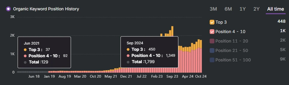 Bar chart displaying organic keyword position history from June 2018 to October 2024 for the industry leader in SEO. Notable increases include June 2021 with 129 keywords and September 2024 with a remarkable boost to 1,799 keywords.