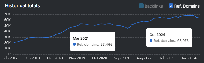 The LineGraph highlights the SEO success achieved through an authority-building strategy, illustrating a surge in referring domains from February 2017 to a peak of 63,973 by October 2024.