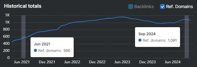 Line graph illustrating an industry leader's referring domains, showcasing growth from 566 in June 2021 to 1,091 by September 2024. Peaks over 1.1K mid-2023 highlight their strong SEO strategy.